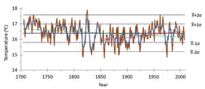 Sikkim-temperatures-1700-2008