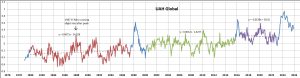 UAH-global-with-near-zero-trend-sections