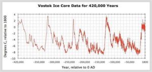 Vostok-Ice-Core-Data