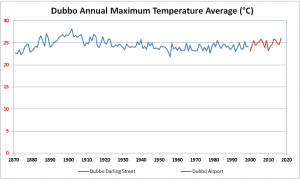 dubbo-NSW-temp