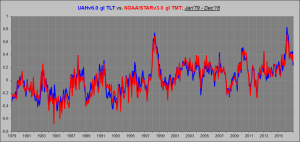 uah-vs-noaa-star