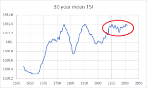 30-year-average-TSI