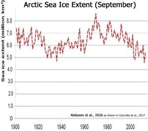 Arctic-Sea-Ice-Alekseev-2016-as-shown-in-Connolly-2017