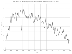 Greenland_ice_sheet_temperatures_interpreted_with_18O_isotope_from_6_ice_cores