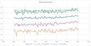 India-temperature-data