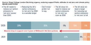 Kings College Net Zero Support in Britain 2025