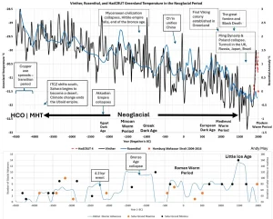 The Neoglacial Period