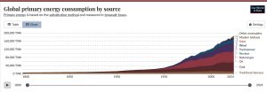 world-consumption-of-energy-since-1800