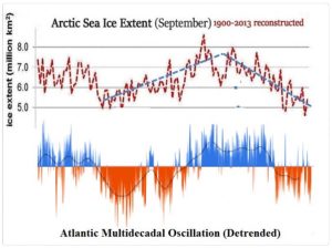 Arctic-sea-vs-AMO-Rog-Tallbloke-768x574