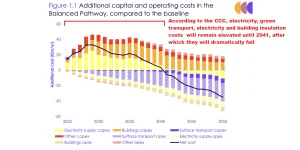 Figure 1.1, Supplementary analysis of the Seventh Carbon Budget March 2026