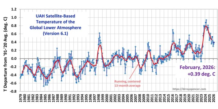 UAH_LT_1979_thru_February_2026_v6.1_20x9-scaled