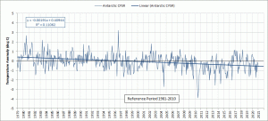 antarctic-cfsr-ant-ta-monthly-1979-2021-01