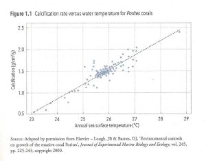 Calcification-rate-versus-water-temperature-for-Porites-corals