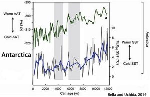 Holocene-Cooling-Antarctica-Rella-Uchida-14
