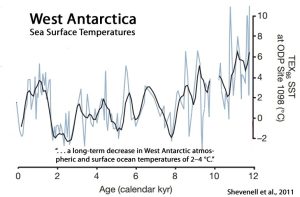 Holocene-Cooling-West-Antarctica-Shevenell-2011
