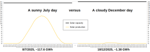 GB-grid_Solar_0807-vs-181225